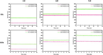 Strategies based on nido-carborane embedded indole fluorescent polymers: their synthesis, spectral properties and cell imaging studies